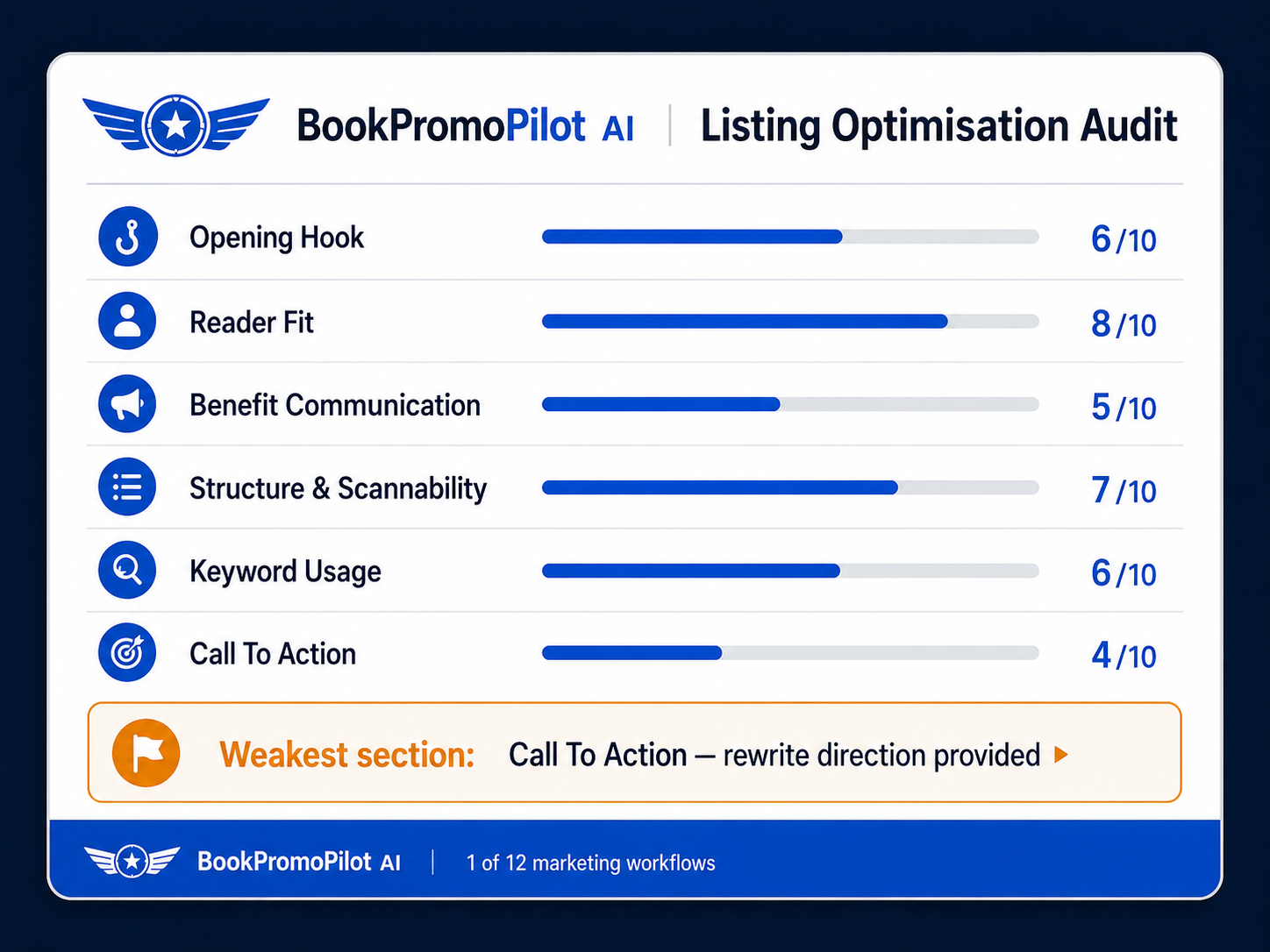 Listing Optimisation Audit scoring each listing area out of ten and flagging the weakest section
