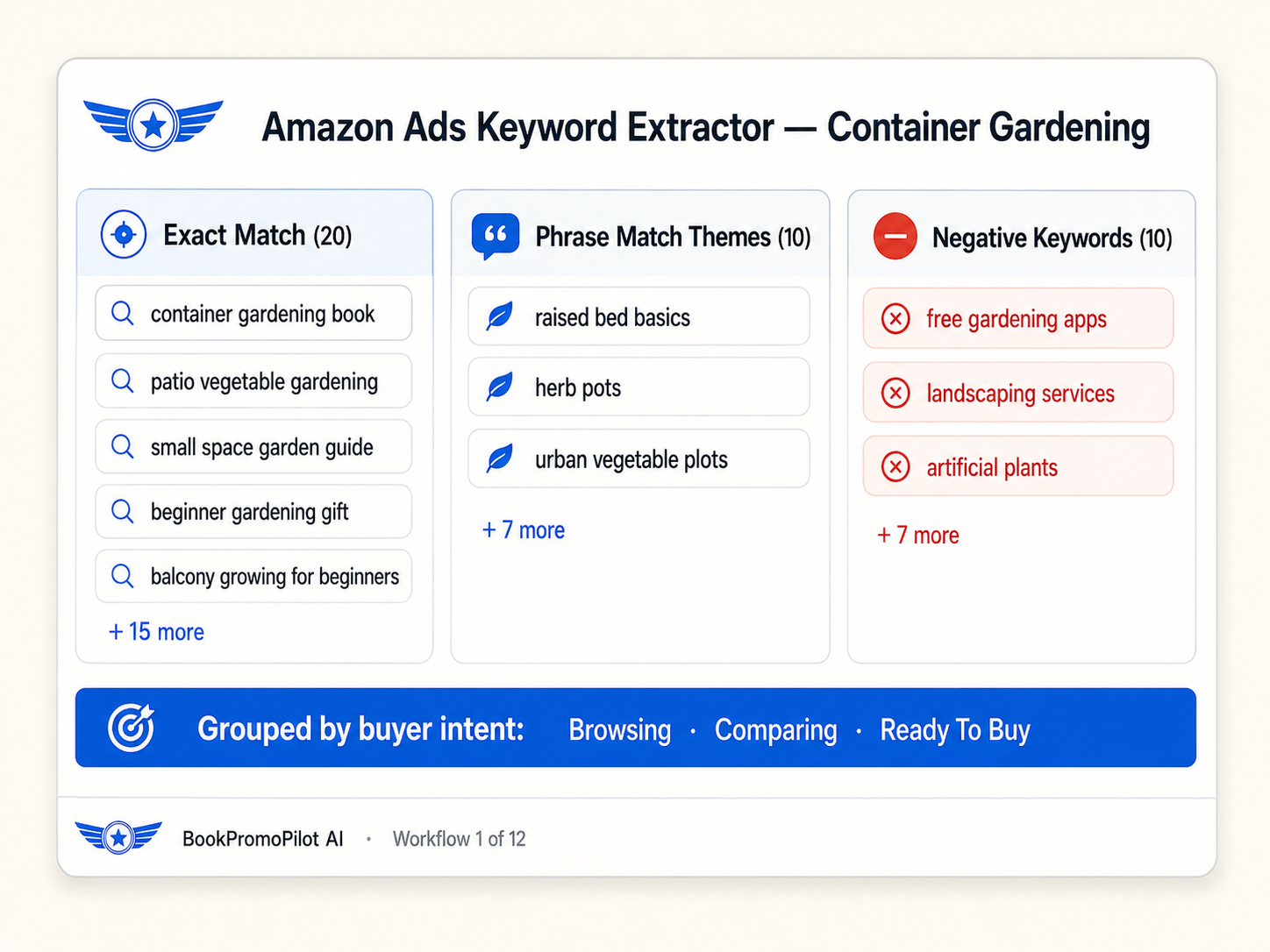 Amazon Ads Keyword Extractor output: exact-match ideas, phrase-match themes and negative keywords grouped by buyer intent
