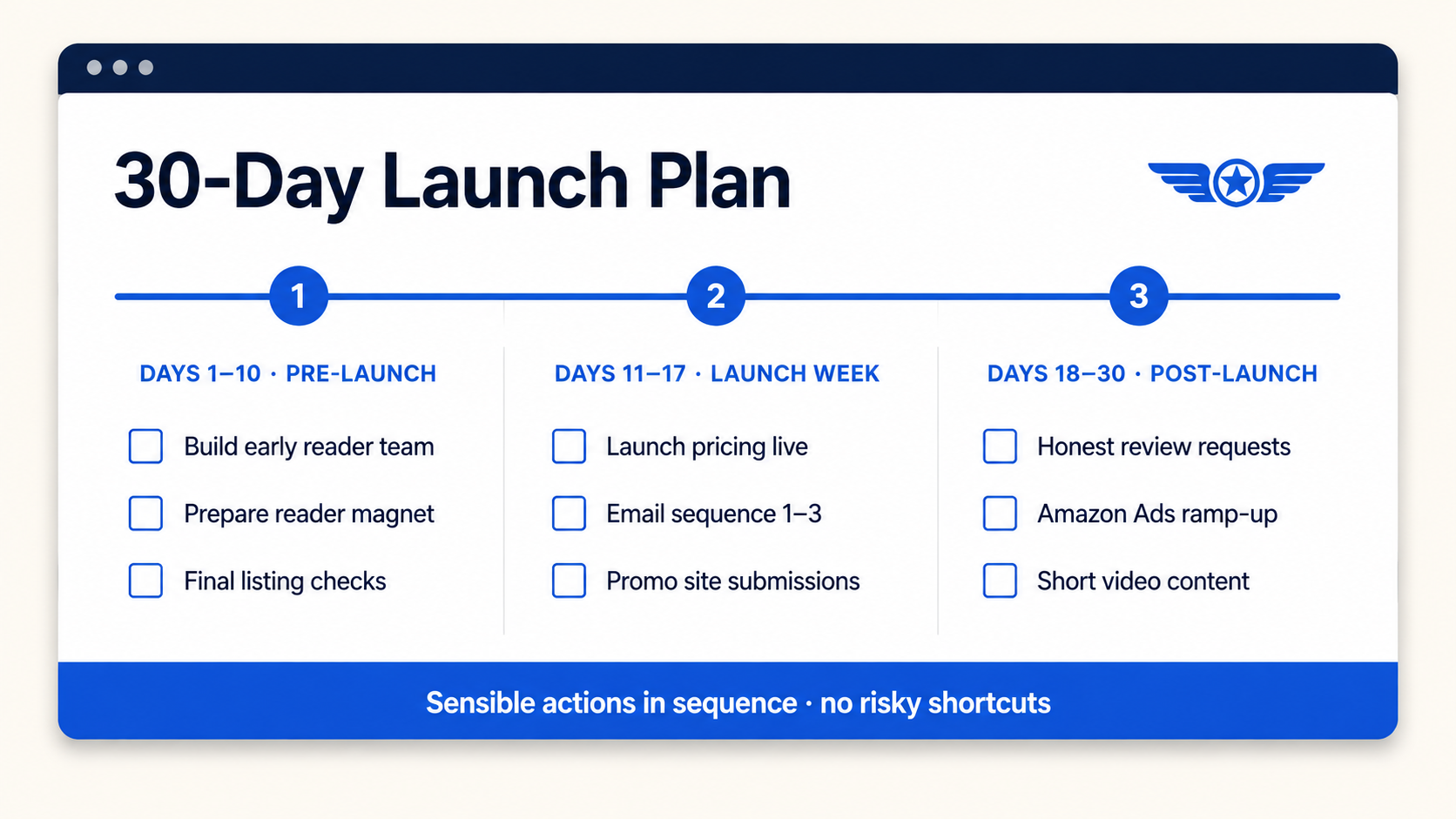 A 30-day launch plan divided into pre-launch, launch week and post-launch phases