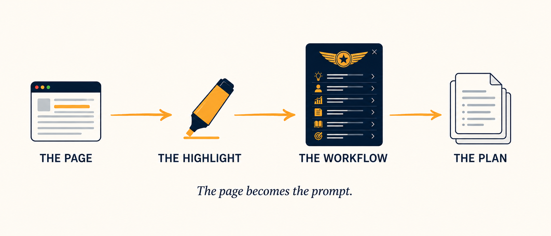 The Browser-To-Book Method: the page, the highlight, the workflow, the plan